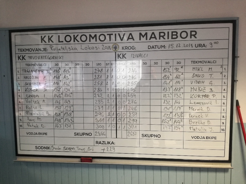 Prvokategorniki (ne)prijateljsko zmleli izzivalce